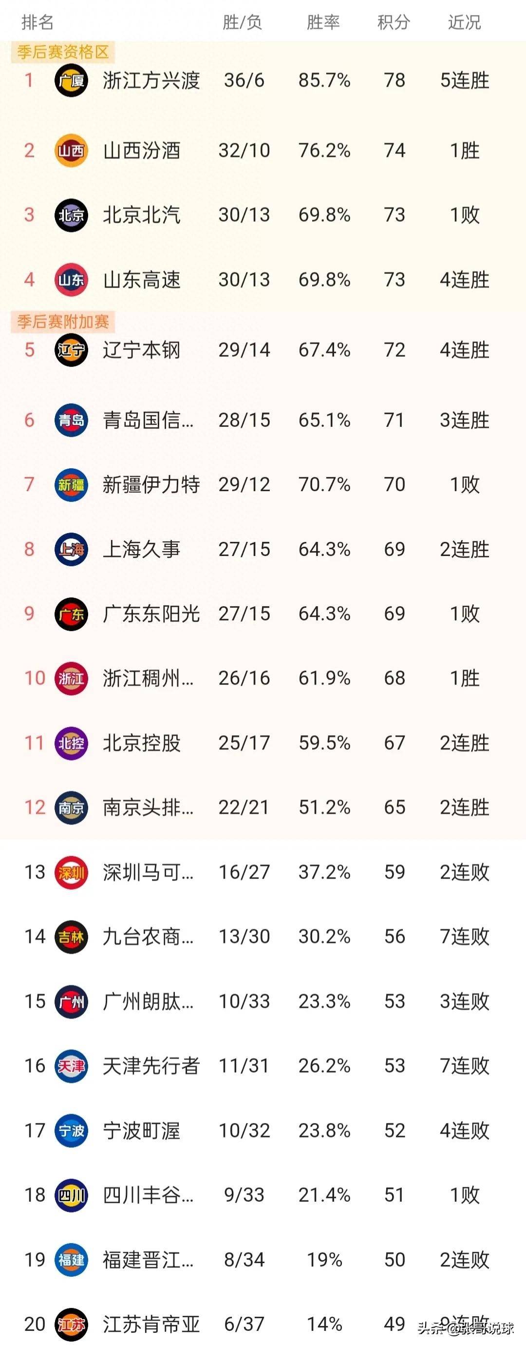 江苏男篮力克上海队，晋级四强