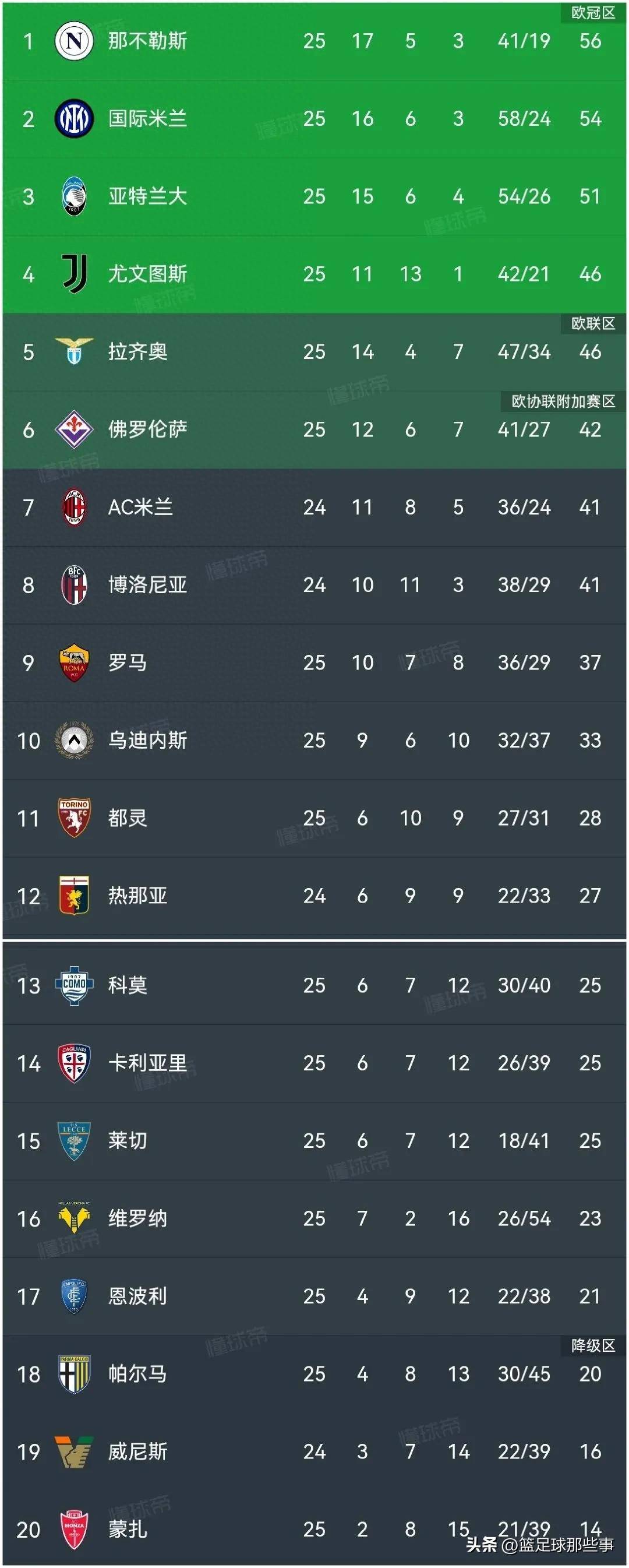 国米大胜佛罗伦萨，继续领跑意甲积分榜