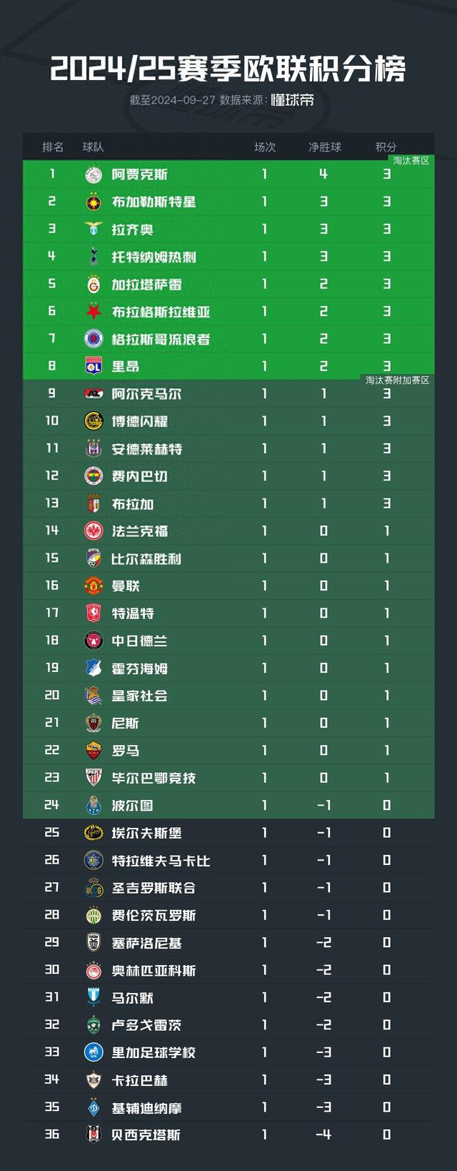 电联之界：马赫巴瓦姆予阿贾克斯打一子头票