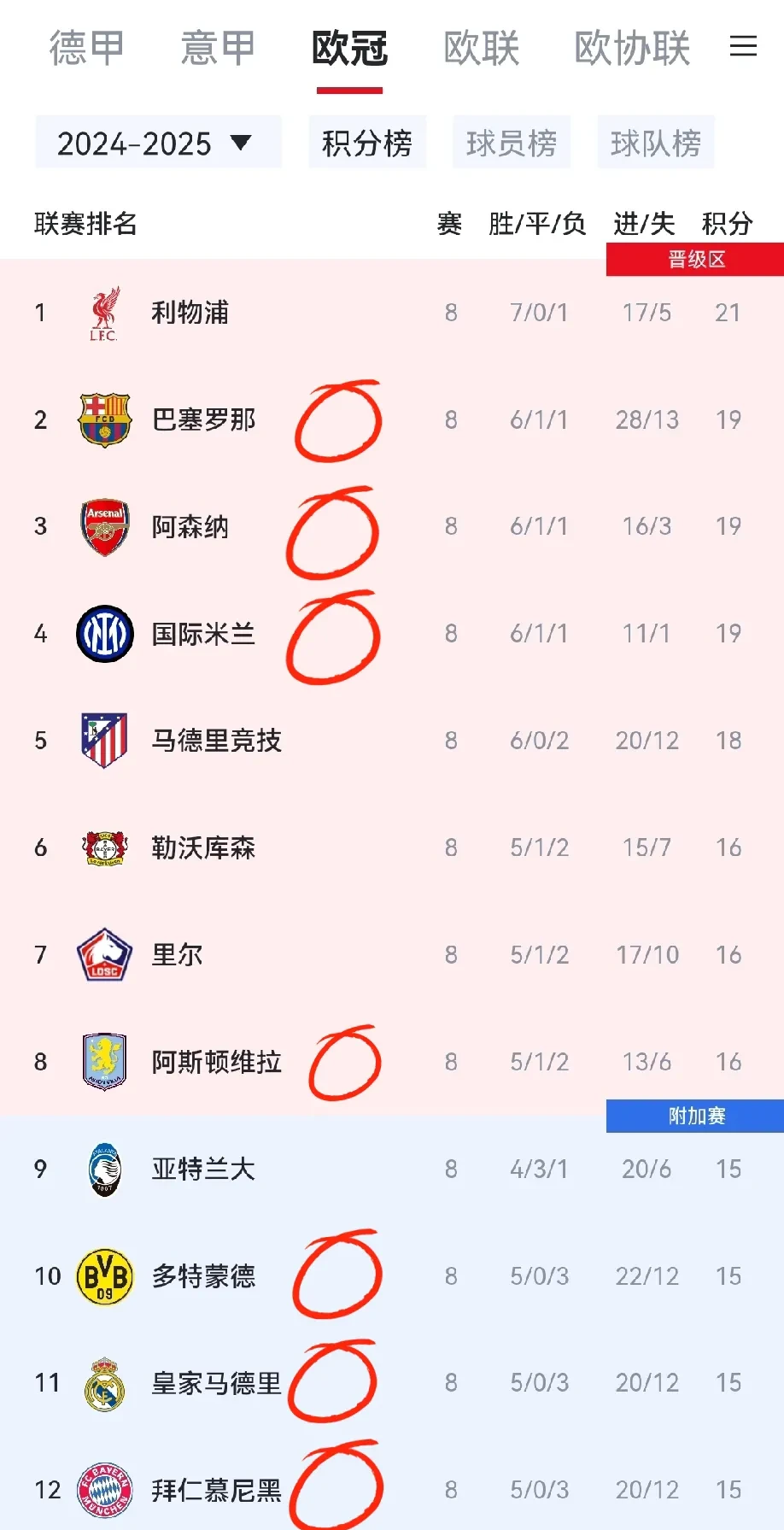 黑马利物浦从小组赛晋级欧冠强