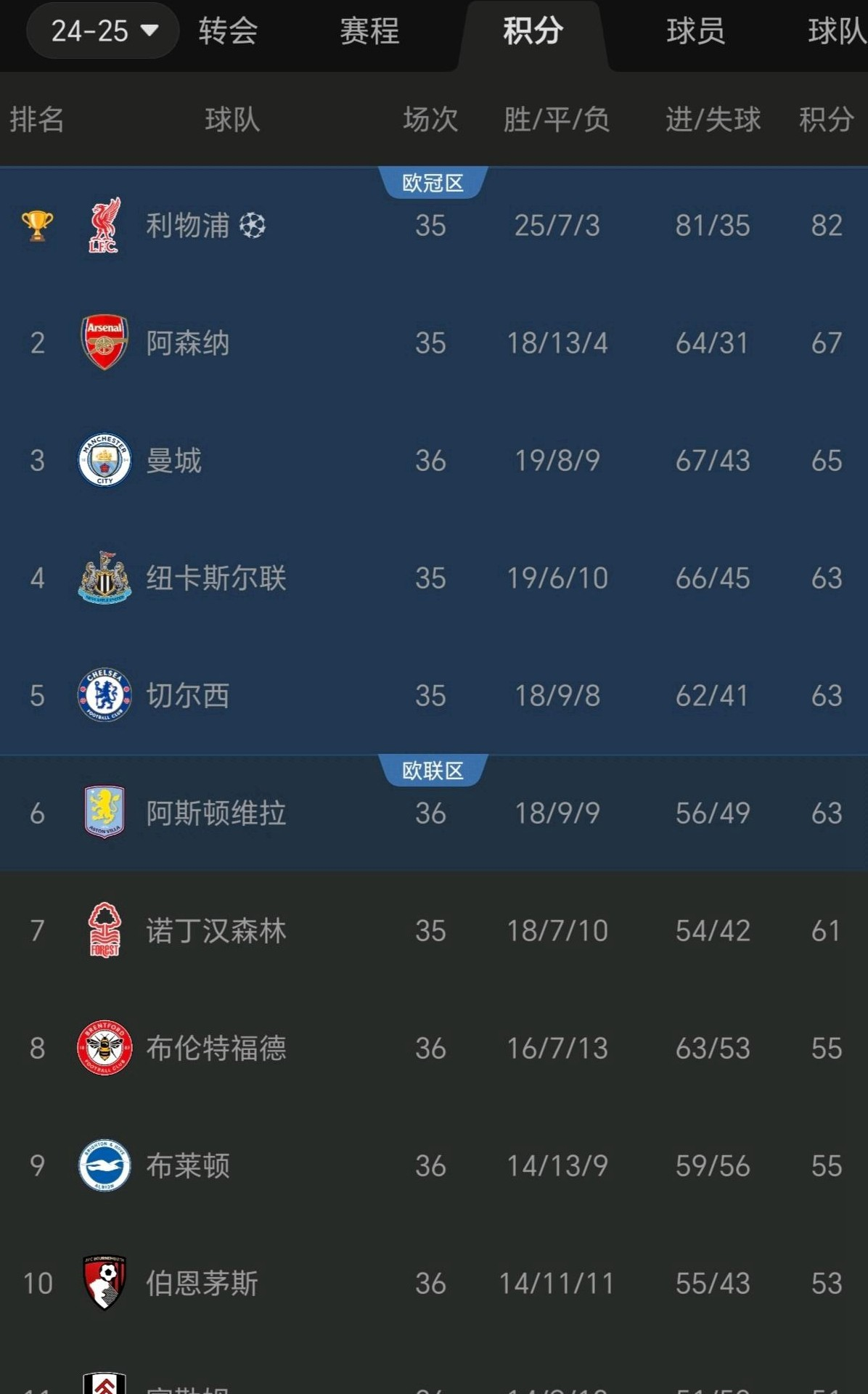 利物浦客场不敌维拉紧咬积分榜前列的简单介绍