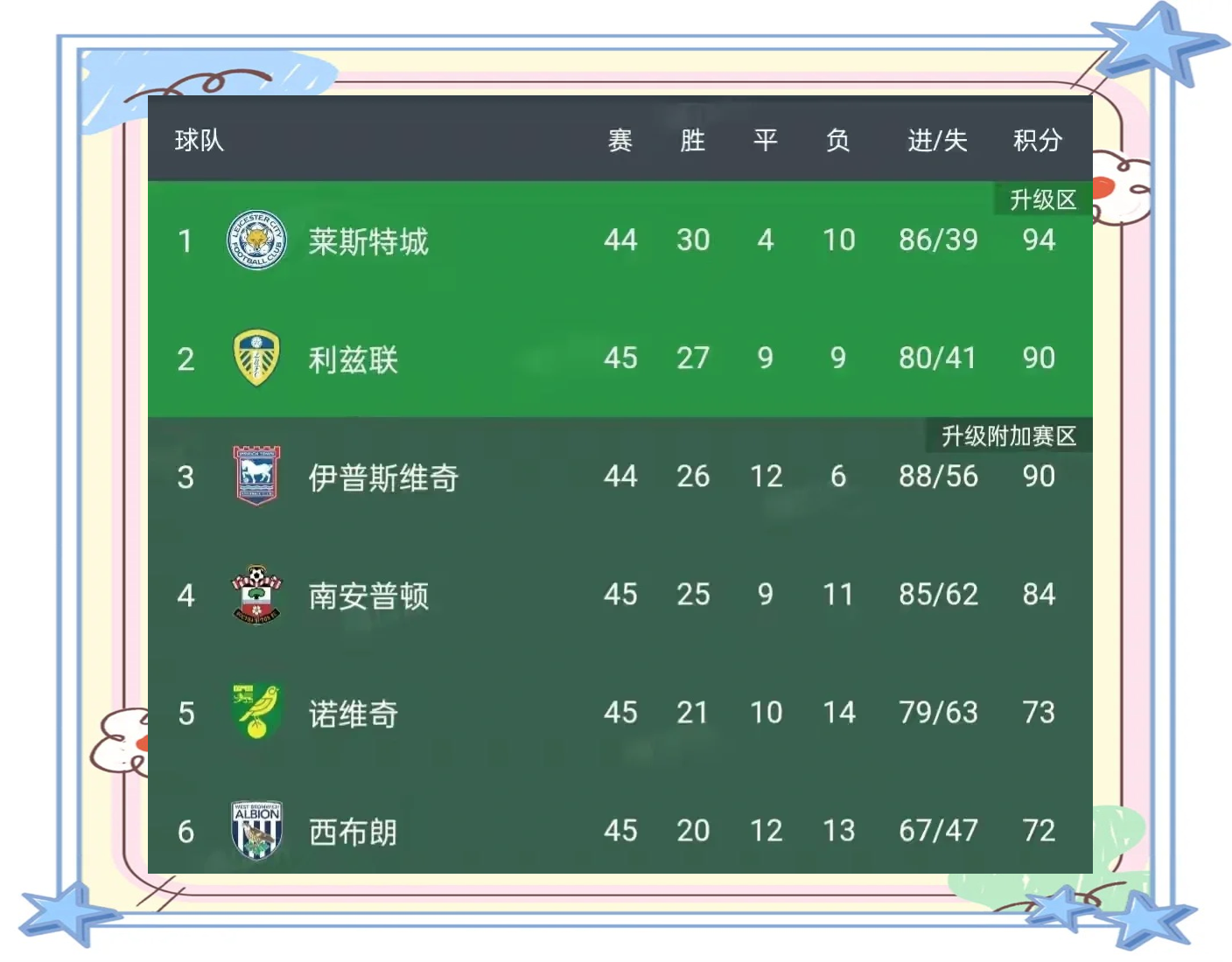 包含利兹联客场不敌对手,积分榜上升一位的词条 包含利兹联客场不敌对手,积分榜上升一位的词条