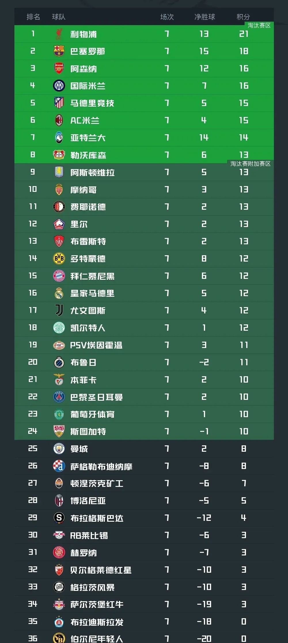 包含曼城豪取八连胜，领先优势扩大至十二分的词条