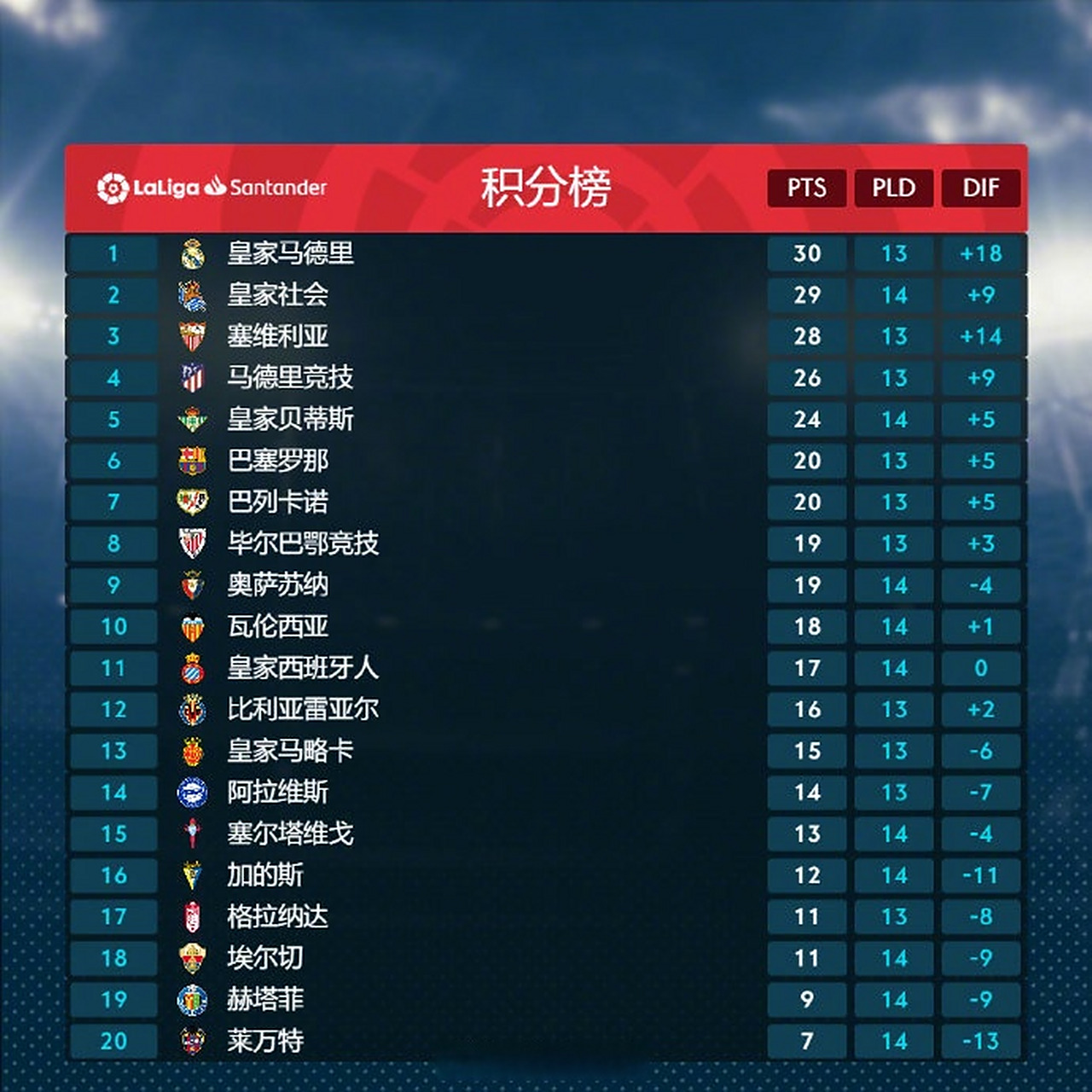 塞维利亚客场2-1战胜皇家社会，继续领跑西甲积分榜